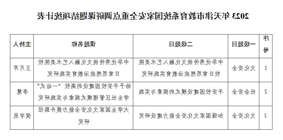 我校三项2023年天津市教育系统国家安全重点调研课题顺利结项